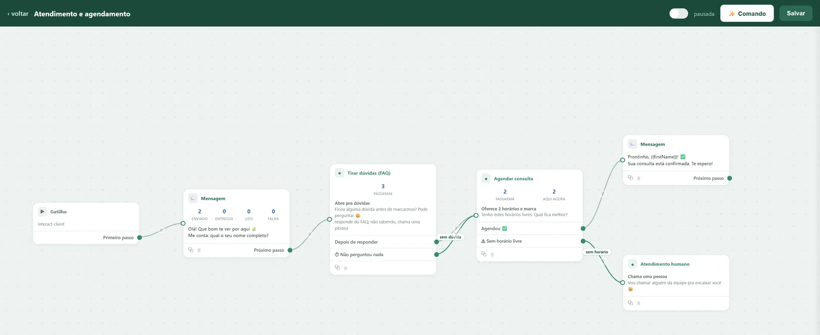 Editor visual de fluxo: gatilho, mensagem, tirar dúvidas, agendar consulta e desvio para atendimento humano quando não há horário