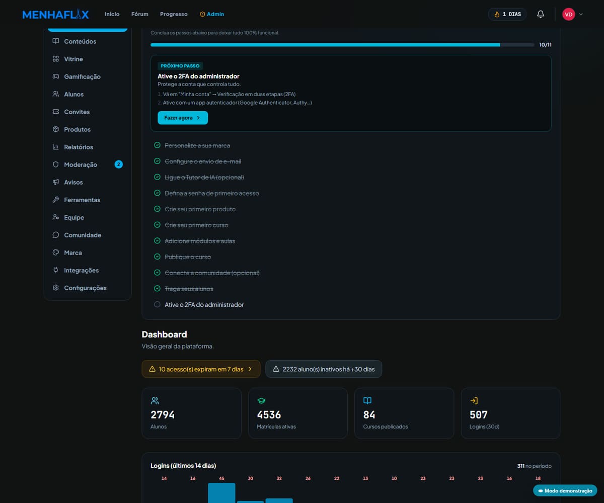 Painel administrativo do Webiia Space: checklist de implantação 10 de 11, dashboard com 2.794 alunos, 4.536 matrículas ativas, 84 cursos e logins dos últimos 14 dias